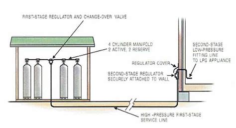 LPG Installations | Euro Plumbing Ltd