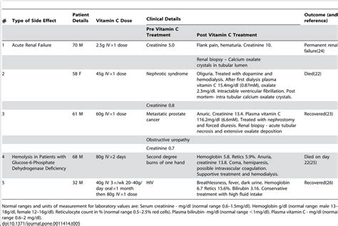 Adverse effects of vitamin C reported in the literature. | Download Table