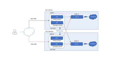 Reference Architecture: Application Delivery Controller - Global Server Load Balancing