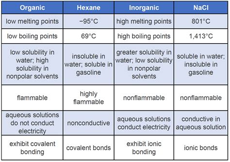 Organic and inorganic compounds pdf