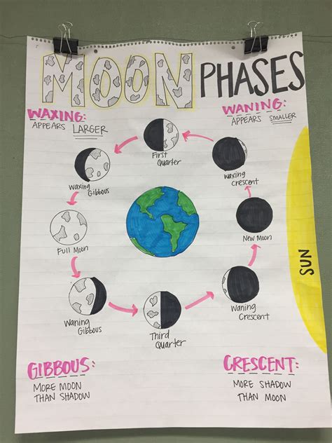 Moon Phases Anchor Chart | Science anchor charts, Middle school science ...