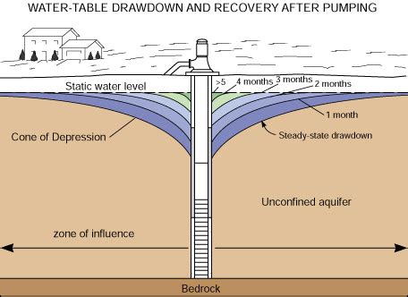 Water Table Drawdown and Well Pumping