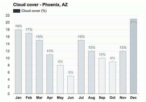 Yearly & Monthly weather - Phoenix, AZ