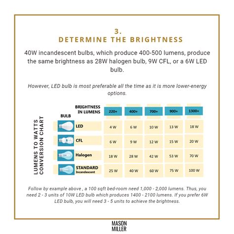 Calculate the LED Lumens You'll Need To Light Your Space