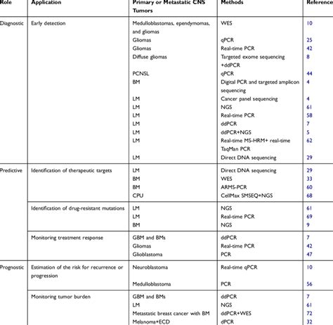 Clinical Applications of ctDNA in Primary and Metastatic CNS Tumors ...