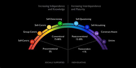 Intro to Ego Development Theory by Cook-Greuter (EDT Summary) | Sloww