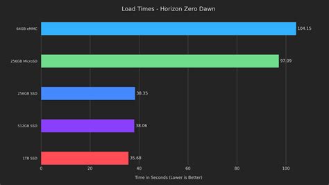 Can Steam Deck Drive Size Impact Performance? 5 Drives Tested and ...