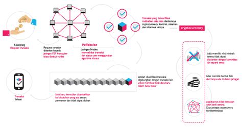 Kelebihan Menggunakan Blockchain - terriploaty