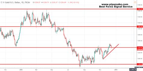 GOLD Price Prediction | pipsmake.com - Best forex Signal provider