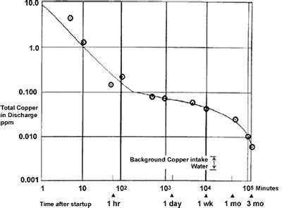 Formation of Corrosion product film on 90-10 copper-nickel in natural ...