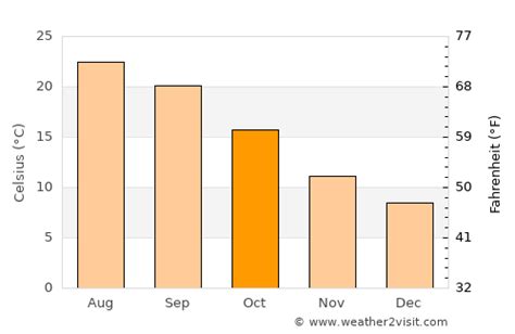 Malgrat de Mar Weather in October 2023 | Spain Averages | Weather-2-Visit