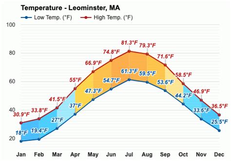 Yearly & Monthly weather - Leominster, MA