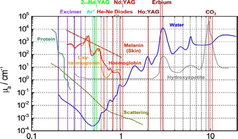 Absorption Coefficient Chart