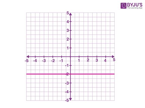 Horizontal Line |Definition| Equation | Horizontal line Examples