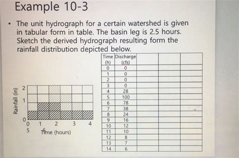 Solved Example 10-3 The unit hydrograph for a certain | Chegg.com