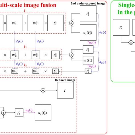 A visual illustration of multi-scale image fusion and single-scale ...