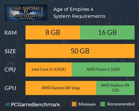 Age of Empires 4 System Requirements - Can I Run It? - PCGameBenchmark