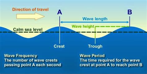 How to Calculate or Estimate Wave Height While at Sea