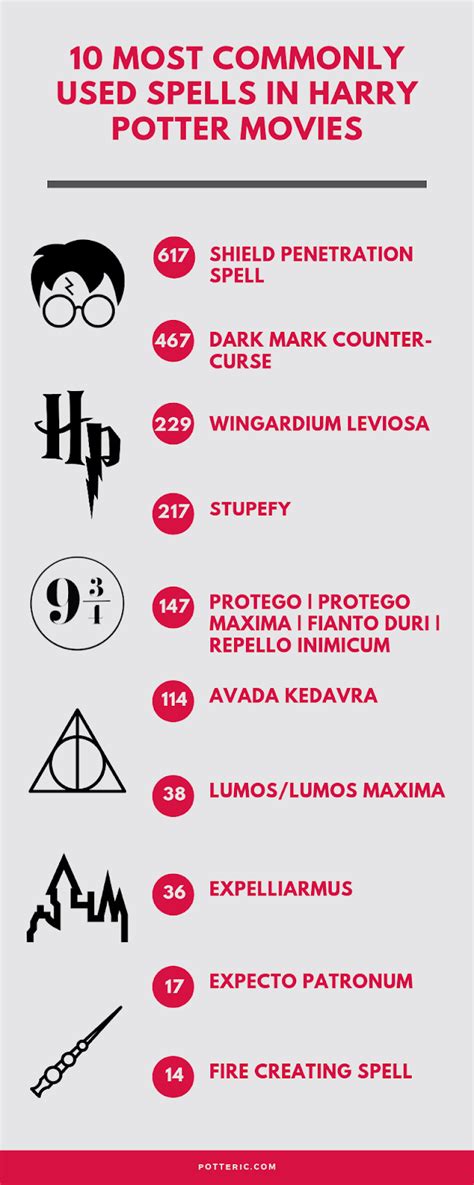 Potter Talk: 10 Most Commonly Used Spells in Harry Potter Movies