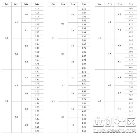 电阻的分档 E6、E12、 E24、E96 - 立创社区