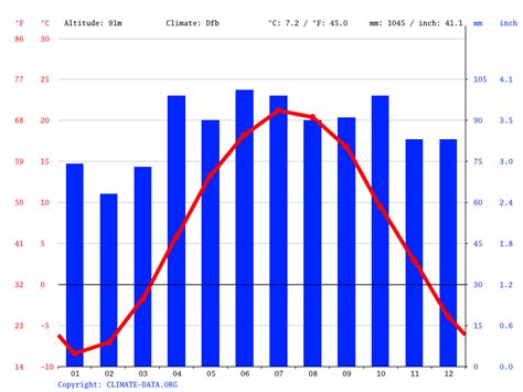 Kemptville climate: Weather Kemptville & temperature by month