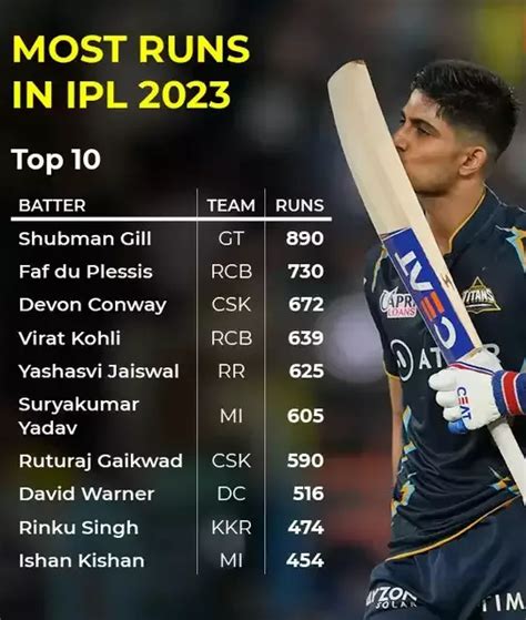 IPL 2023 Most Runs: Shubman Gill Leads, Faf du Plessis, Virat Kohli Shine