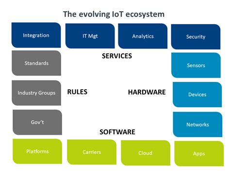 Understanding The Complex IoT Ecosystem - IoT Business News