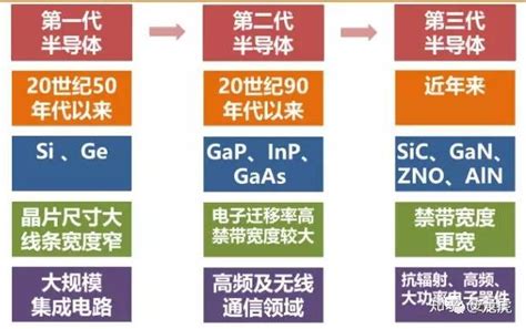 第三代半导体材料的王者，氮化镓or碳化硅？ - 知乎