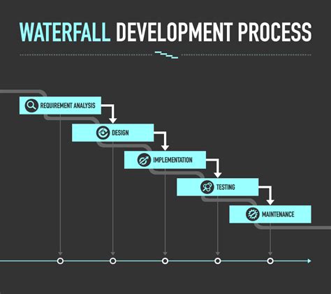 Discover the Waterfall and Iterative Approaches to Software Development - Learn About Agile ...