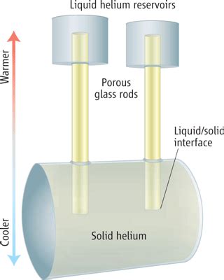 Squeeze Play Makes Solid Helium Flow | Science