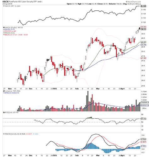 4 Cyber Security Stocks To Watch Into Earnings (FEYE, LOCK, RDWR, CUDA) - See It Market