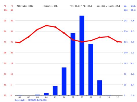 Mali climate: Average Temperature, weather by month, Mali weather ...