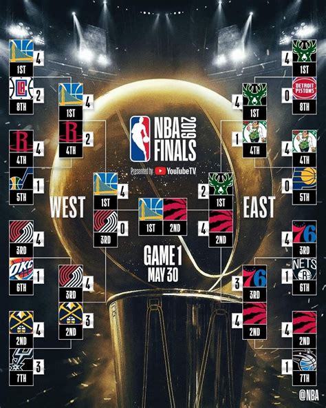 Nba Finals Bracket / NBA playoffs today 2019: Live scores, TV schedule ...