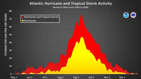 Atlantic Hurricane Season | Royal Meteorological Society