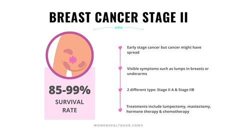 Everything About 5 Stages of Breast Cancer With Treatments