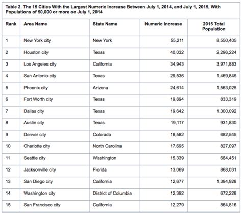 Seattle jumps to 18th on list of biggest U.S. cities; population growth ...