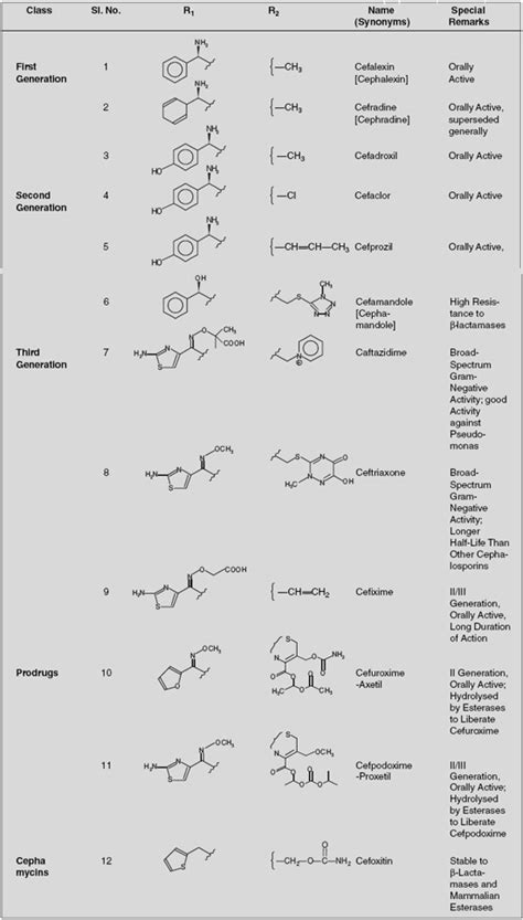 Cephalosporins