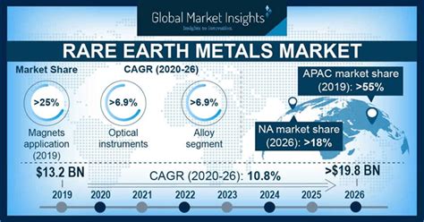 Rare Earth Metals Market Predicted to Reach $20 billion by 2024