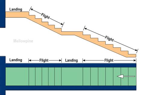 How Many Steps In A Flight Of Stairs Archives - PostureInfoHub