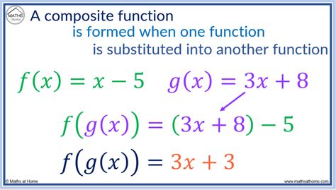 Composite Functions: A Complete Guide – mathsathome.com