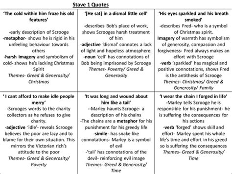 A Christmas Carol- Key Quotes Revision cards | Teaching Resources