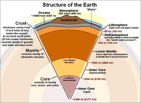 Structure of the Earth | India Quizzes | Online Tests| Question Answers