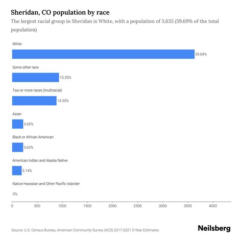 Sheridan, CO Population by Race & Ethnicity - 2023 | Neilsberg