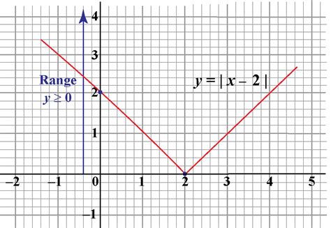 Range in Algebra - Cuemath