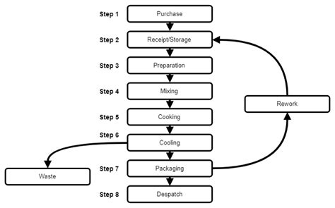 Food Packaging Process Flow Chart