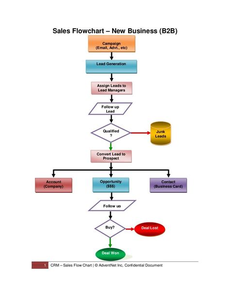 Sales flowchart | Flow chart, Process flow chart, Flow chart template