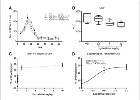 Hydralazine dose-dependently inhibited formalin induced ultrasonic... | Download Scientific Diagram