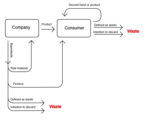 File:European legal definition of waste.png - Wikipedia