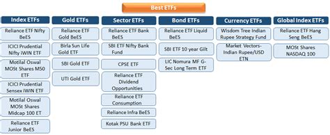 Best ETFs in India | Best Performing ETFs 2018 | Top Exchange Traded Funds