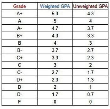 Weighted s Unweighted GPA - What's the Difference?